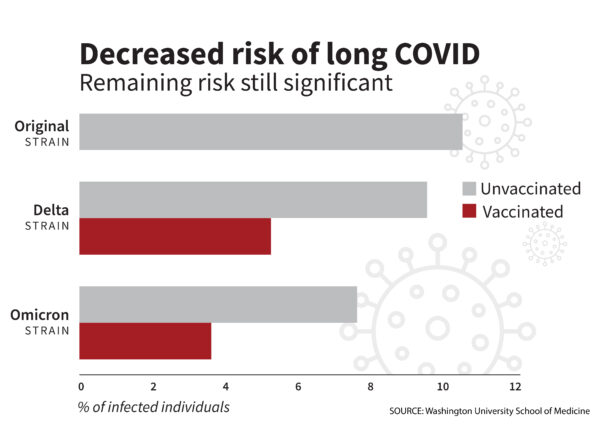 Bar graph illustrating drop in long COVID over the course of the pandemic