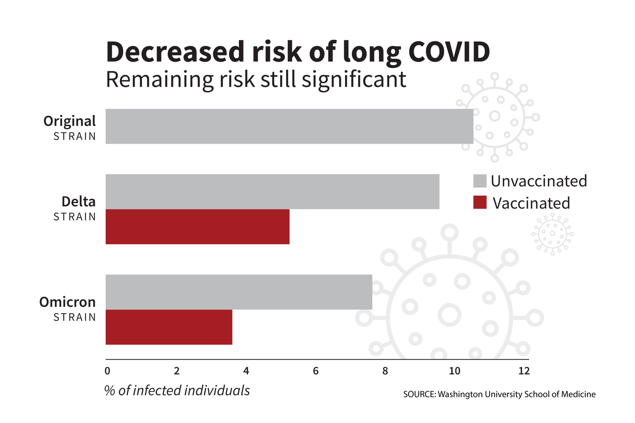 Risk of long COVID declined over course of pandemic | Washington University School of Medicine in St. Louis