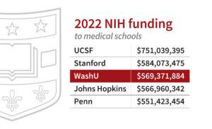 medical school research funding rankings