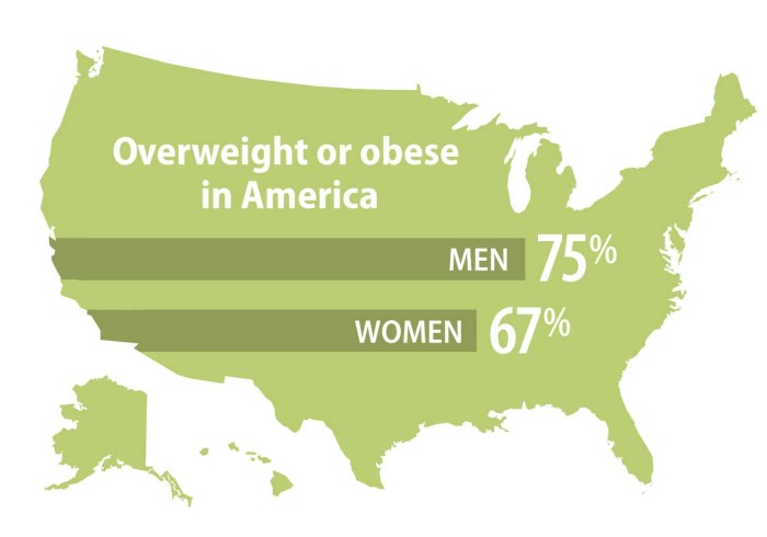 Obese Women In Us Telegraph