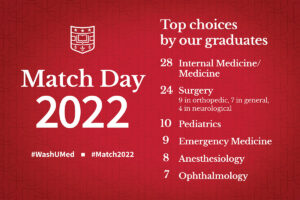 Top choice by WashU Med graduates: Internal Medicine (28), Siurgery (24), Pediatrics (10), Emergency Medicine (9), Anesthesiology (8), Ophthalmology (7)