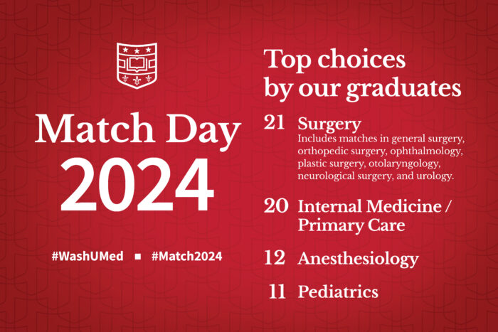 21 in Surgery; 20 in Internal Medicine / Primary Care; 12 in Anesthesiology; 11 in Pediatrics