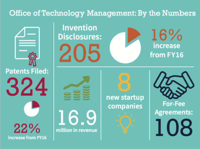 Office of Technology Management: By the Numbers