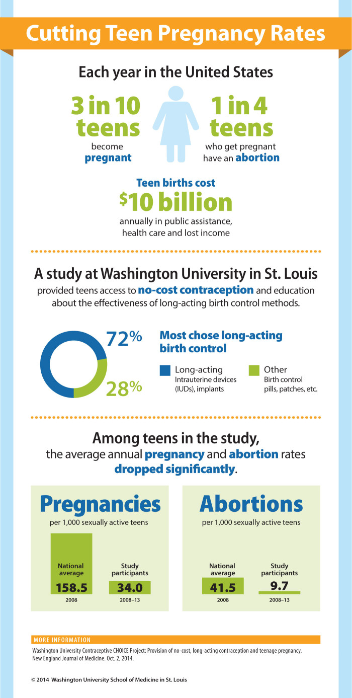 Free birth control cuts teen pregnancies, abortions ...